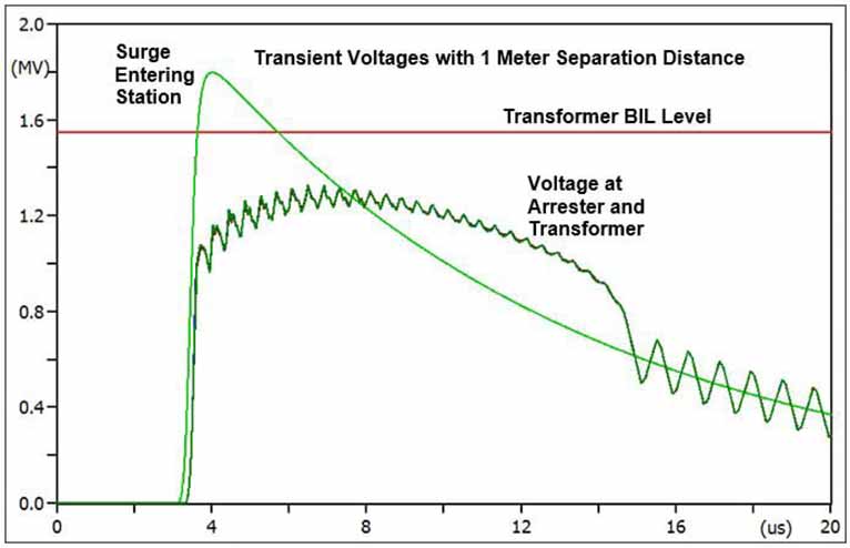 Переходные напряжения на подстанции с разделительным расстоянием 1 м