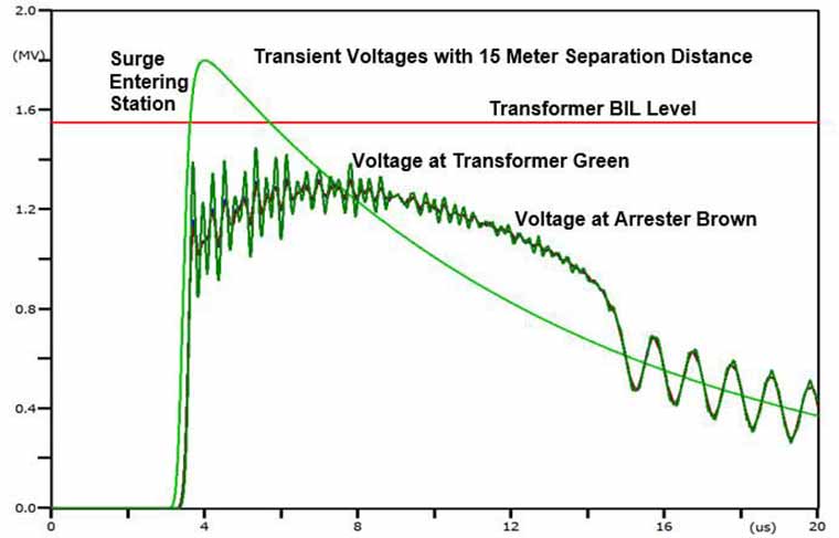 Переходные напряжения на подстанции на расстоянии 15 м