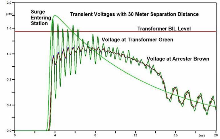 Переходные напряжения на подстанции с разделительным расстоянием 30 м