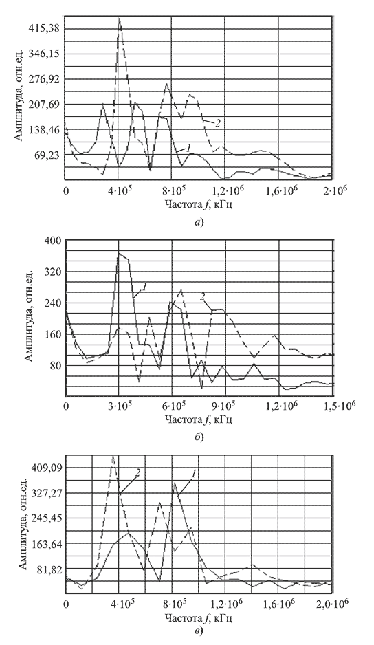 Спектры сигналов обмотки НН трансформатора 80 MB A