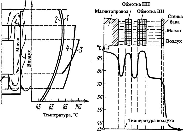 Изменение температуры по высоте и в горизонтальном направлении трансформаторов