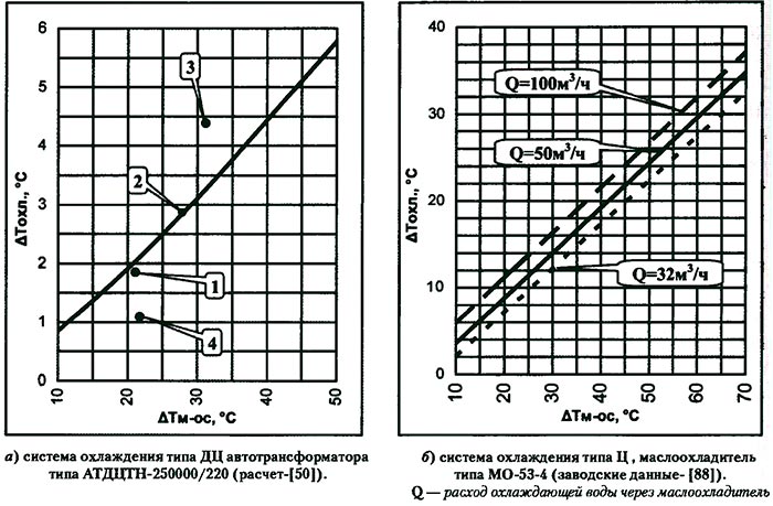 эффективности работы охладителей силовых трансформаторов