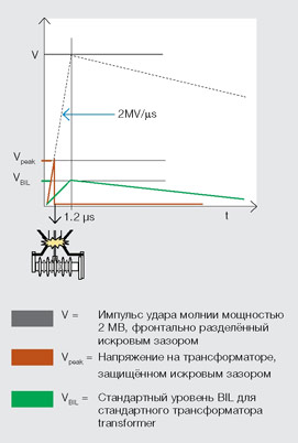 Воздействие волнового фронта удара молнии на трансформатор