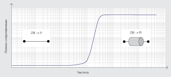 Идеализированное представление частотных характеристик полного сопротивления серийного дросселя
