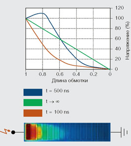 нелинейное распределение электрического потенциала по обмотке трансформатора