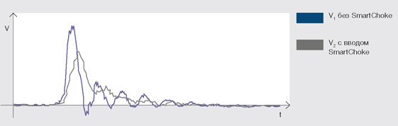 замеренное снижение перенапряжения