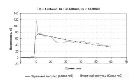 Осциллограмма полного грозового импульса положительной полярности