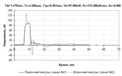 Осциллограмма срезанного грозового импульса положительной полярности