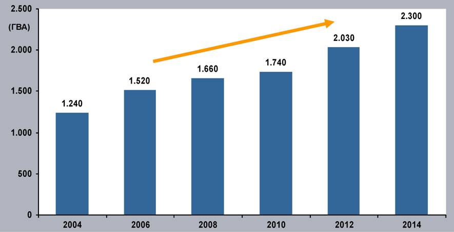 Общий рынок трансформаторов: энергетическая потребность
