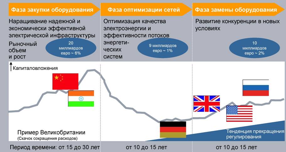 Стадии развития экономики