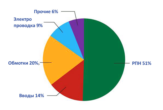 Классификация основных отказов по компонентам трансформаторов