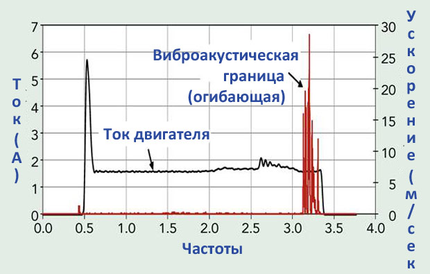Пример типичной акустической сигнатуры переключателя ответвлений