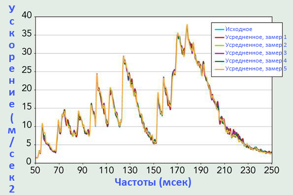 Виброакустические измерения переключателя ответвлений под нагрузкой