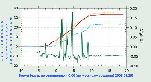 Данные, собранные с трех метеостанций