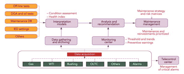Потоки информации мониторинга состояния