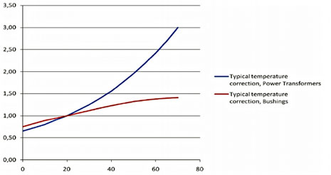 поправки на температуру для тангенса дельта