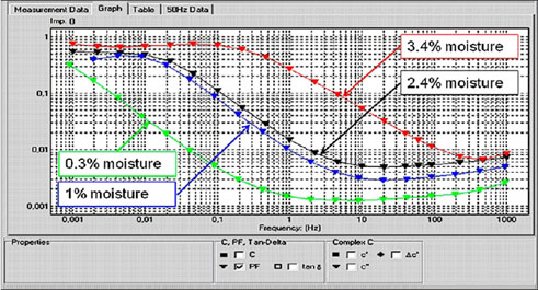 Результаты измерения ЧХД у четырех различных трансформаторов