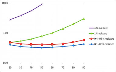Зависимость тангенса дельта  от температуры для высоковольтных вводов