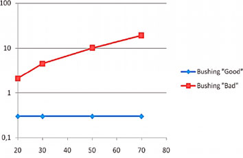 Зависимость тангенса дельта   от температуры   для «хороших» и «плохих» высоковольтных вводов