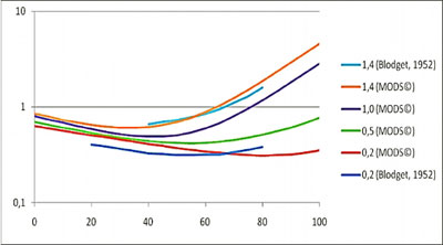 Тангенс дельта при 60 Гц для маслобумажной изоляции