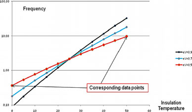 Отношение между значениями тангенса дельта при разной частоте
