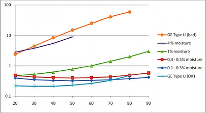 Тангенс дельта высоковольтного ввода как функция температуры
