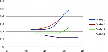 Тангенс дельта как функция температуры  для четырех различных трансформаторов