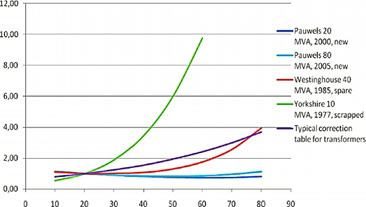 Поправка на температуру для трансформаторов в разном состоянии