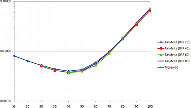 Тангенс дельта при 50 Гц для сухой крафт-бумаги