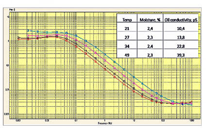 Результаты измерений ЧХД