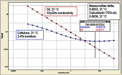 Тангенс дельта как функция частоты для масляной и бумажной изоляции