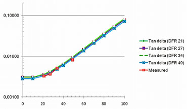 Тангенс дельта при 50 Гц для распределительного трансформатора