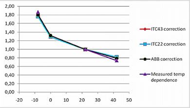 Кривые поправок на температуру для высоковольтного ввода