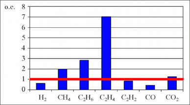 Содержание растворенных в масле газов
