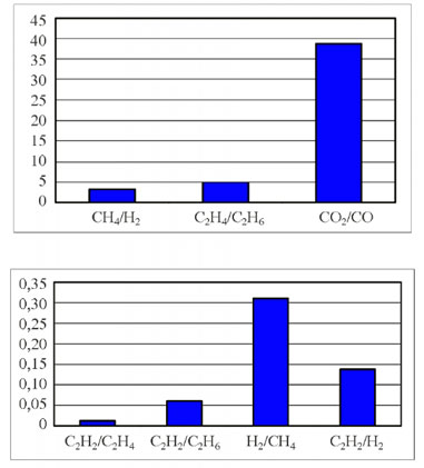 Графики соотношений пар растворенных в масле трансформатора газов