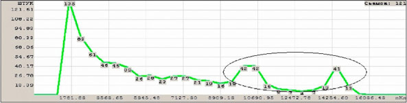 Скользящий разряд, глубокое развитие