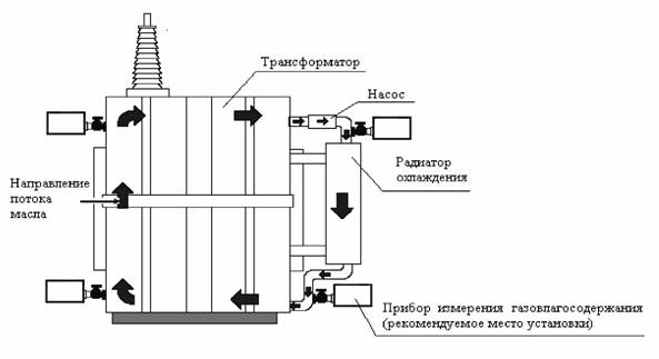Места установки приборов на баке трансформатора