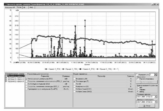 отображения одного из параметров технического состояния трансформатора