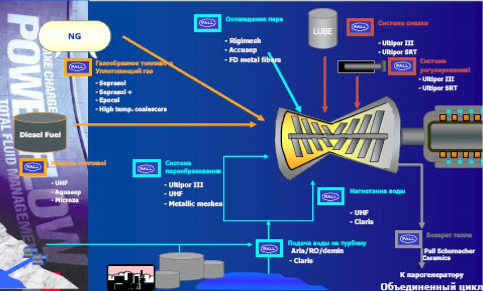 технологические схемы в электроэнергетике - объединенный цикл