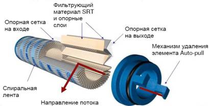 Конструкция фильтроэлемента Ultipleat SRT
