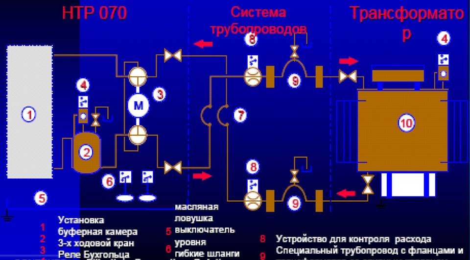 схема работы НХР070 для очистки масла в работающих трансформаторах