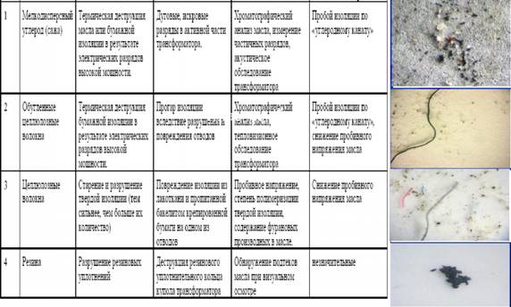 определение дефекта трансформаторного оборудования