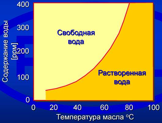 Содержание воды в масле