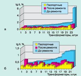 Значения tg дельта изоляции обмоток ВН