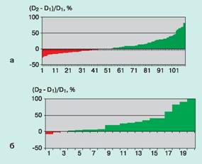 Изменения степени полимеризации образцов бумажной изоляции