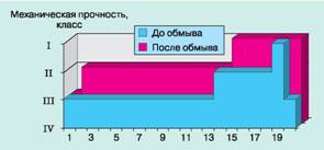 Прочность образцов бумажной изоляции