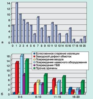 количество повреждений трансформаторов типа ТДЦ-125000/110