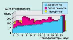Сопротивления изоляции обмоток ВН трансформаторов