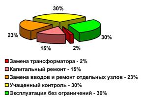 Результаты обследований трансформаторов