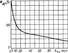 Кривая для определения допустимой аварийной перегрузки трансформаторов